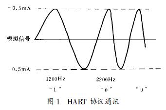 HART �f(xi��)�hͨӍ
