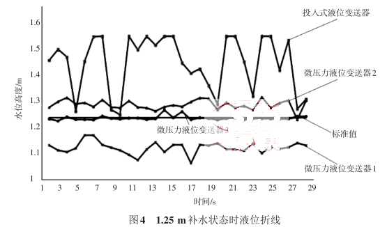 1.25 m�a(b��)ˮ��B(t��i)�r(sh��)Һλ�۾�