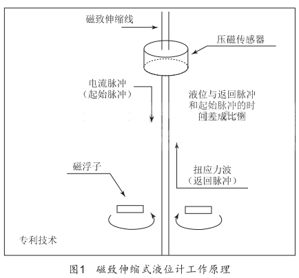 ������sʽҺλӋ(j��)����ԭ��