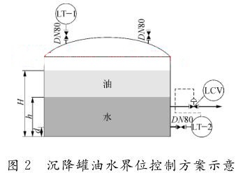 ��������ˮ��λ���Ʒ���ʾ��