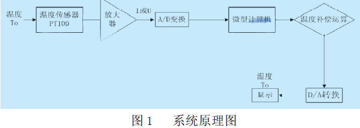 ϵ�y(t��ng)ԭ��D