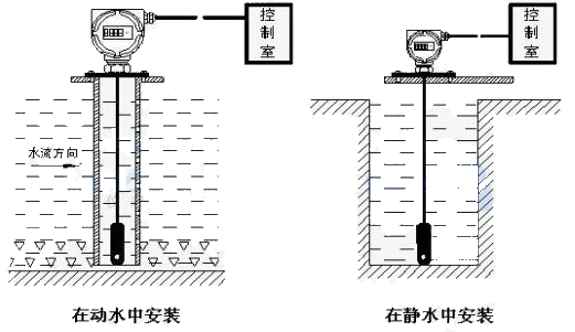 Ͷ��ʽҺλ׃�������oˮ�к̈́�(d��ng)ˮ�еİ��bʾ��D